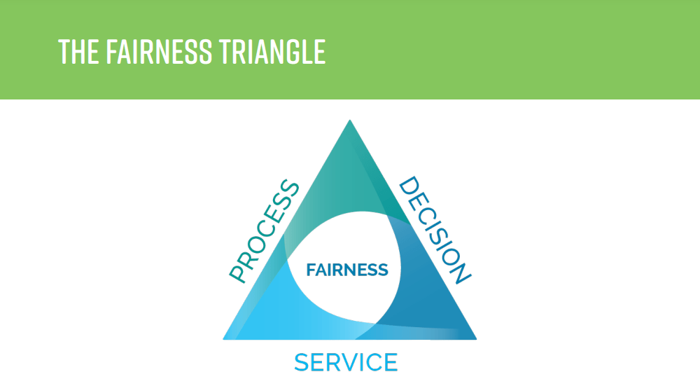 fairness triangle